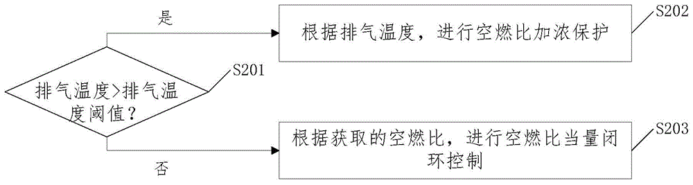 Engine control method and controller used for bench test and bench test system