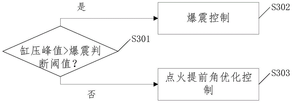 Engine control method and controller used for bench test and bench test system