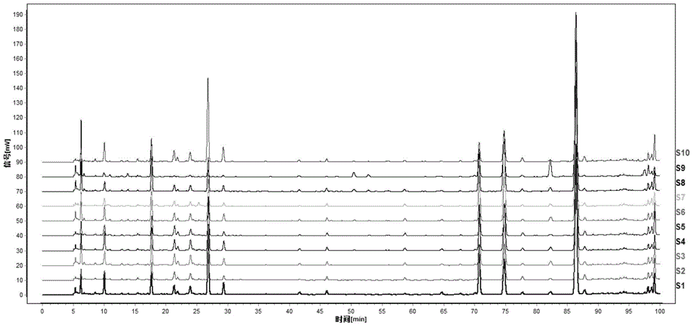 Assay method of ligusticum wallichii fingerprint