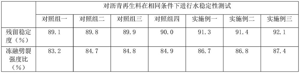 Water-damage-resistant asphalt reclaimed material and preparation method thereof