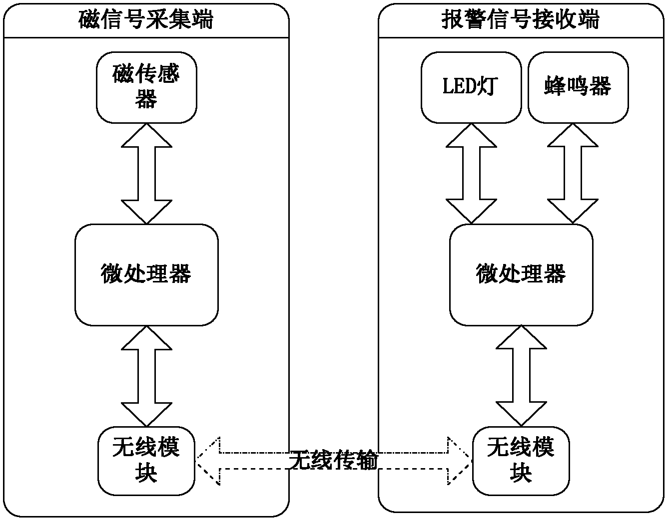 Security protection system based on magnetic sensor