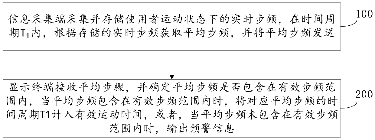 A kind of motion monitoring system and method based on stride frequency