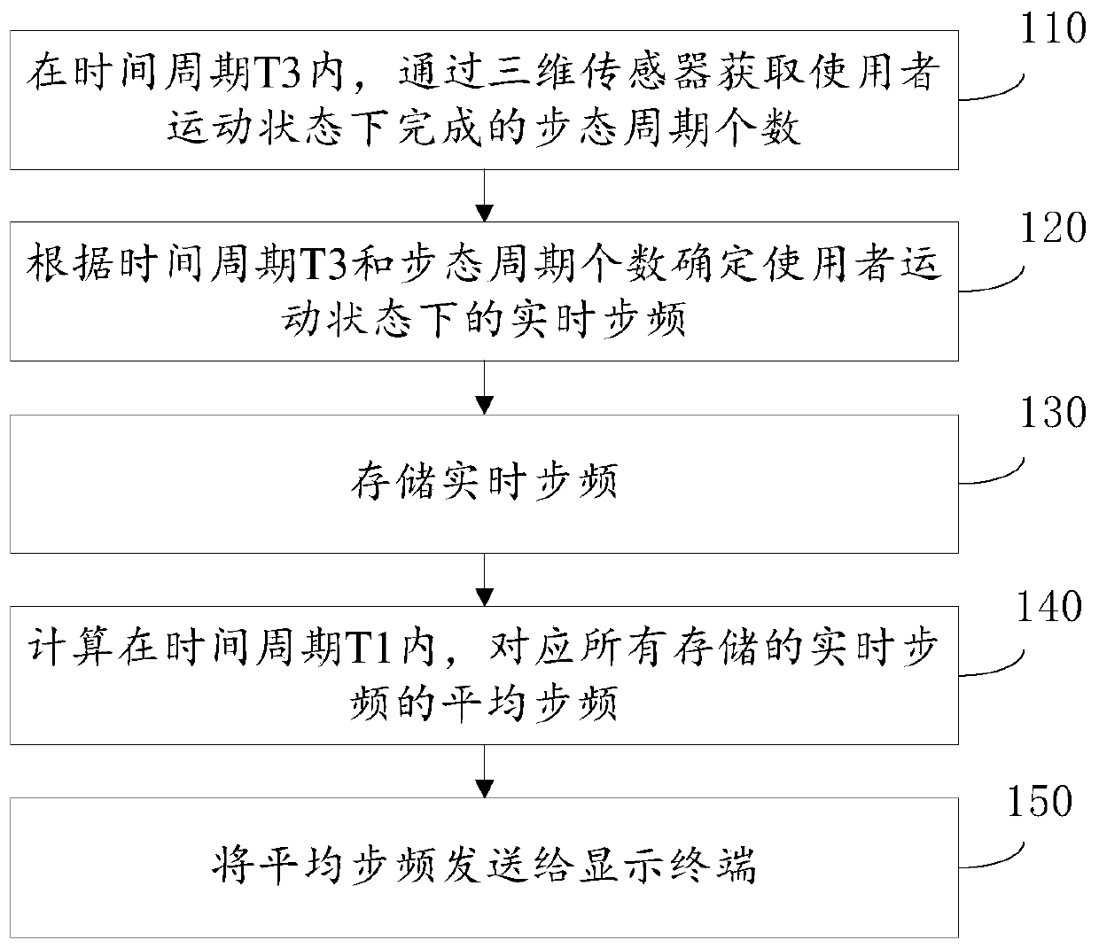 A kind of motion monitoring system and method based on stride frequency