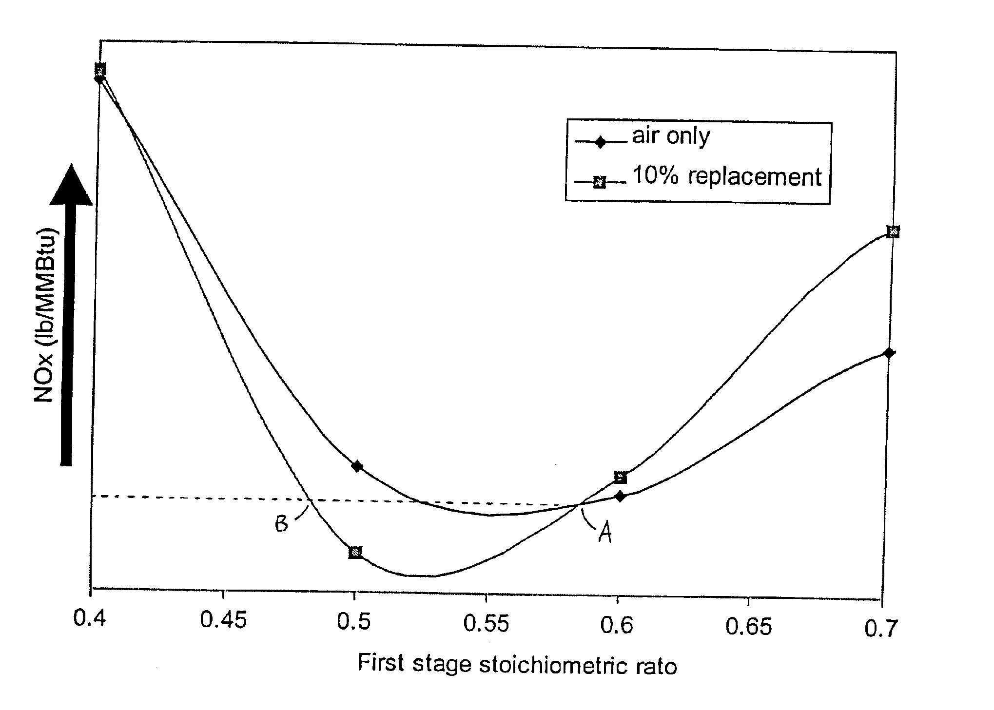 Oxygen enhanced low NOx combustion