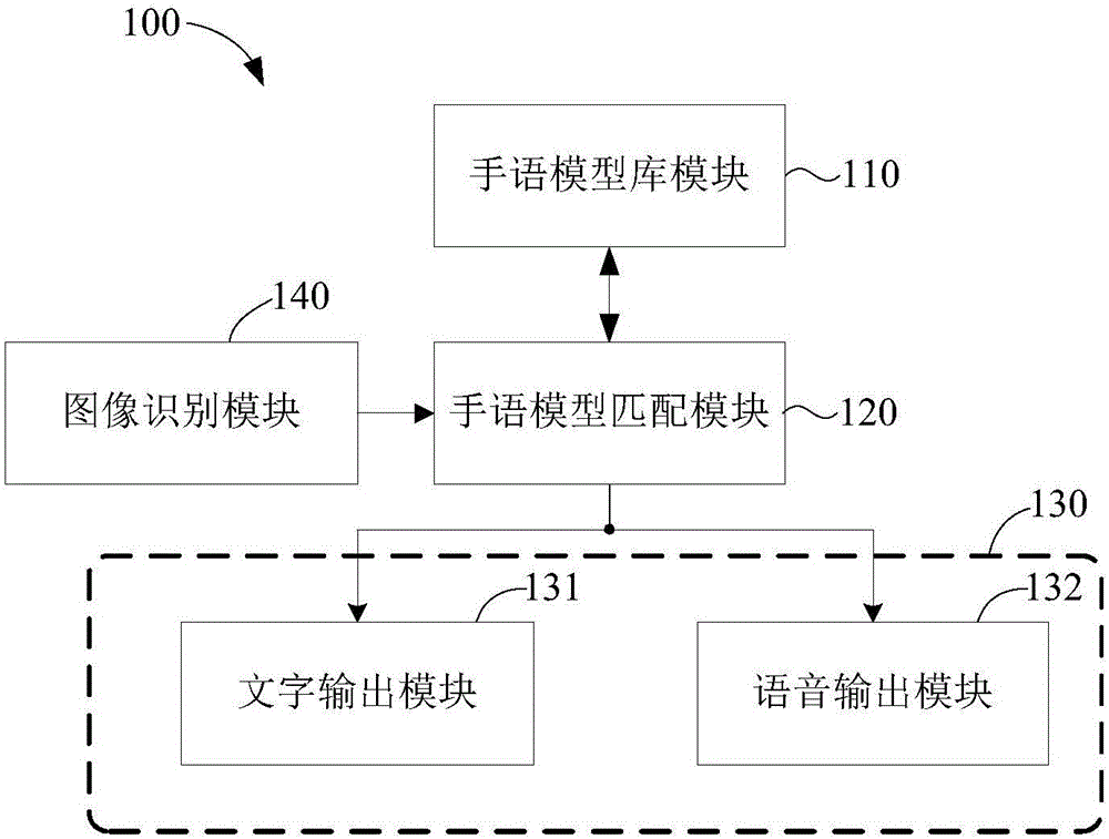 Chinese sign language two-way translation system, method and device