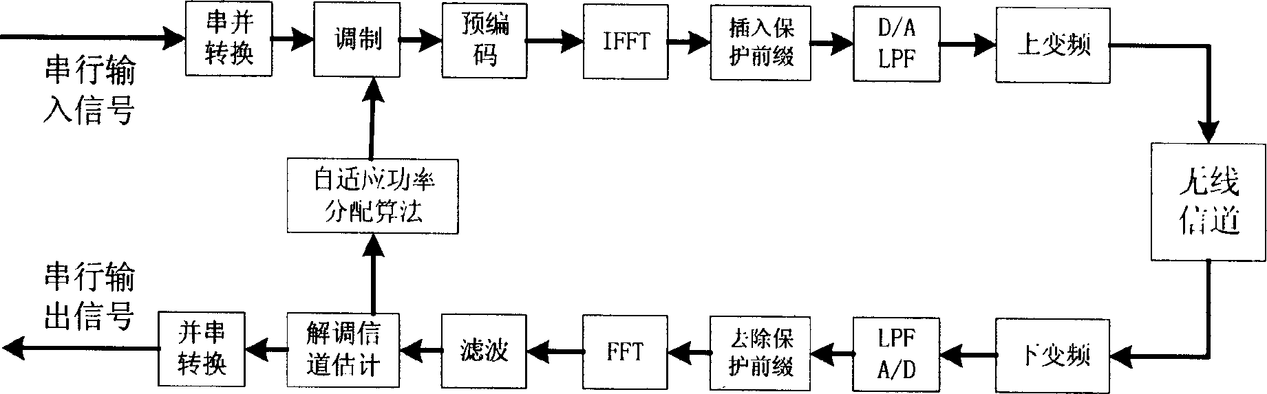 Adaptive power distribution method for multi-antenna OFDM communication system