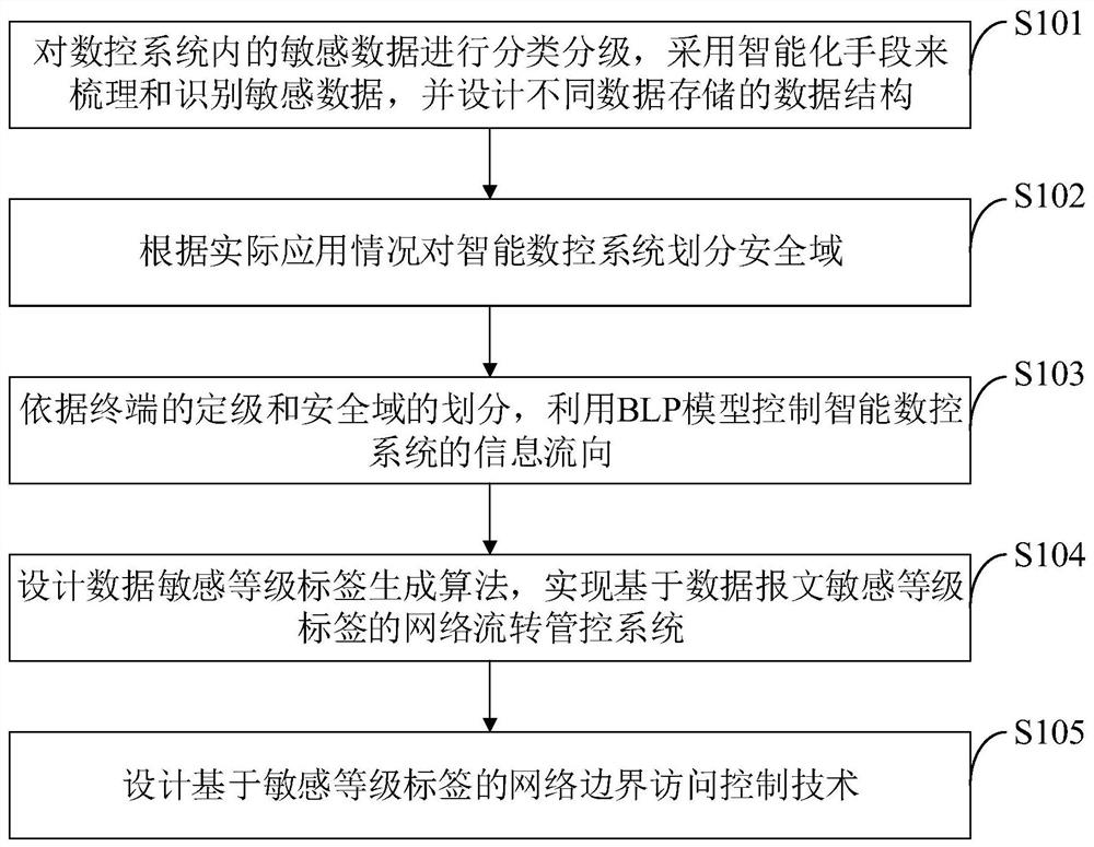 Sensitive data grading protection method and system based on numerical control system