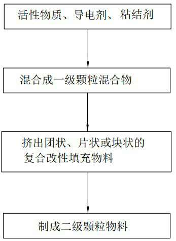 Filling granulation method used for extrusion molding