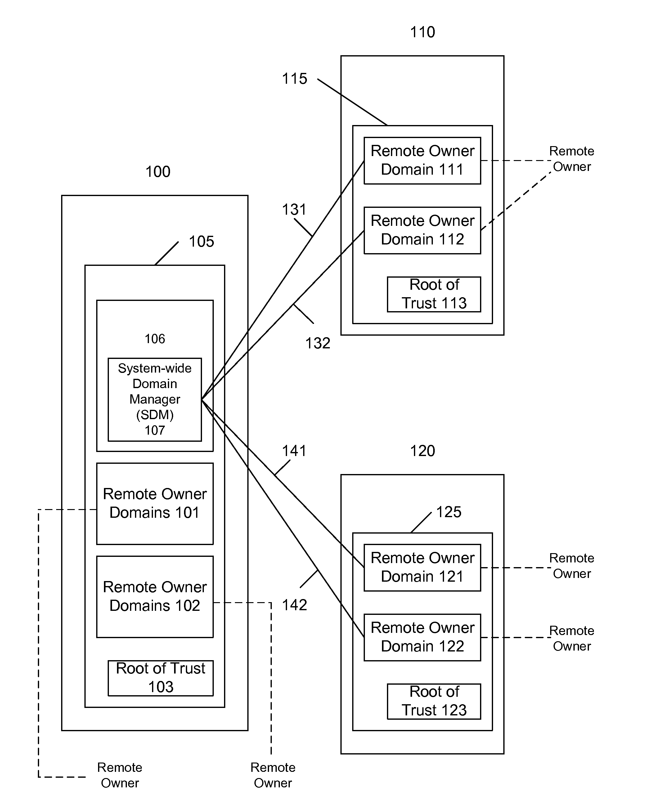 System of multiple domains and domain ownership