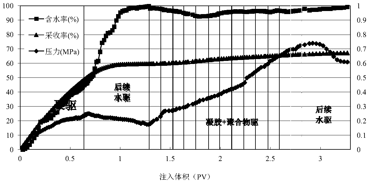 A composite flooding experimental method of alternately injecting gel and polymer solutions after polymer flooding and subsequent water flooding