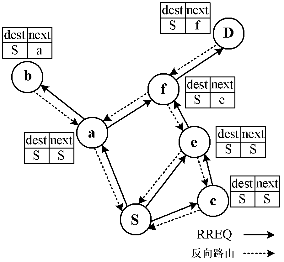 Realization method of routing in accordance with requirements in cognitive wireless Ad Hoc network