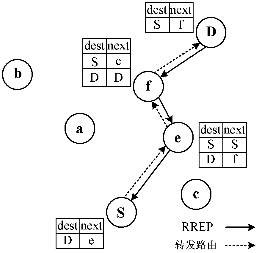 Realization method of routing in accordance with requirements in cognitive wireless Ad Hoc network