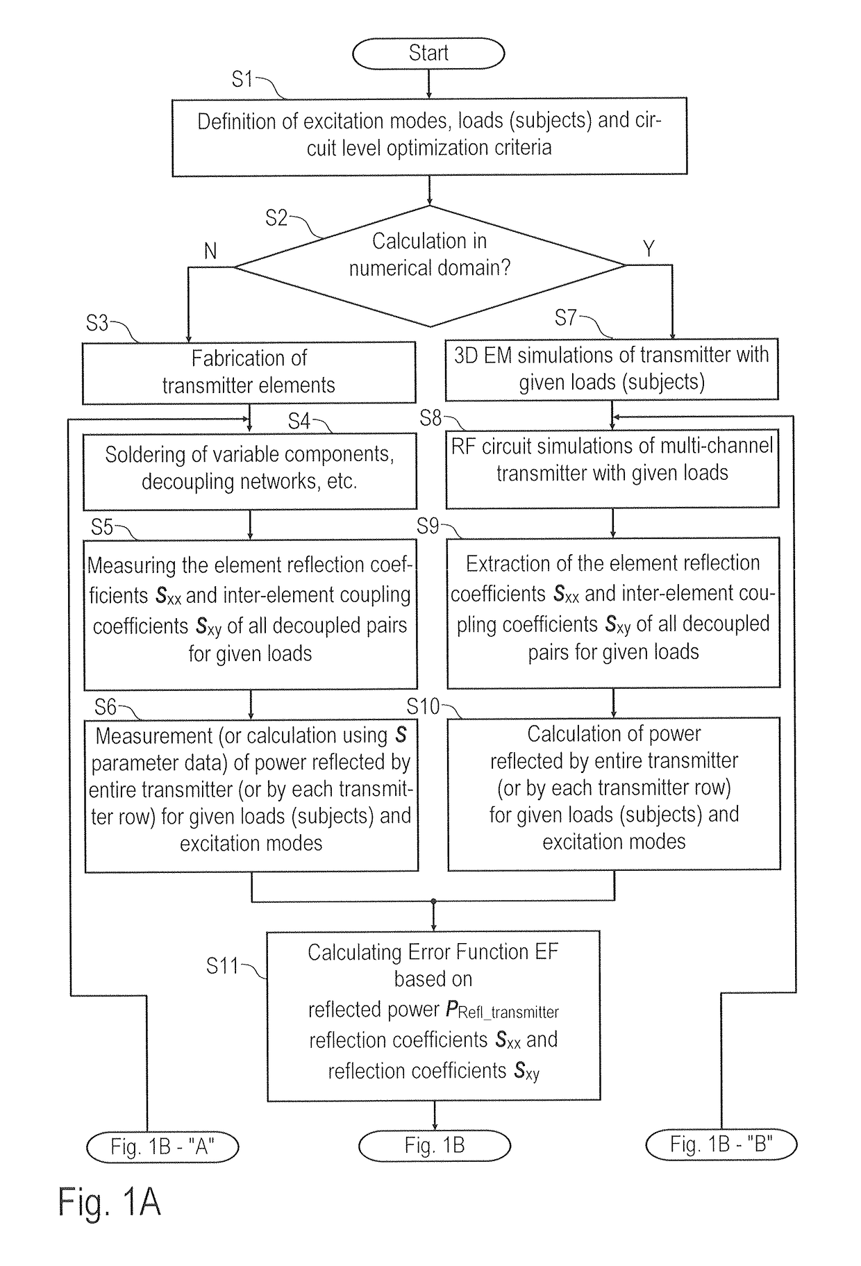 Method for multi-mode, multi-load, and multi-domain optimization of a multi-channel near-field RF transmitter