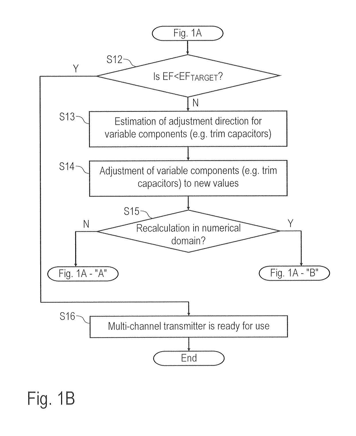 Method for multi-mode, multi-load, and multi-domain optimization of a multi-channel near-field RF transmitter