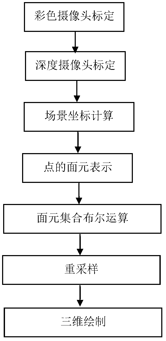 Facet-based complex scene three-dimensional reconstruction method