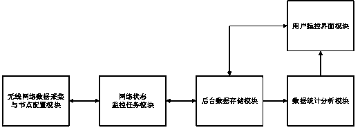 Wireless network state monitoring and displaying system