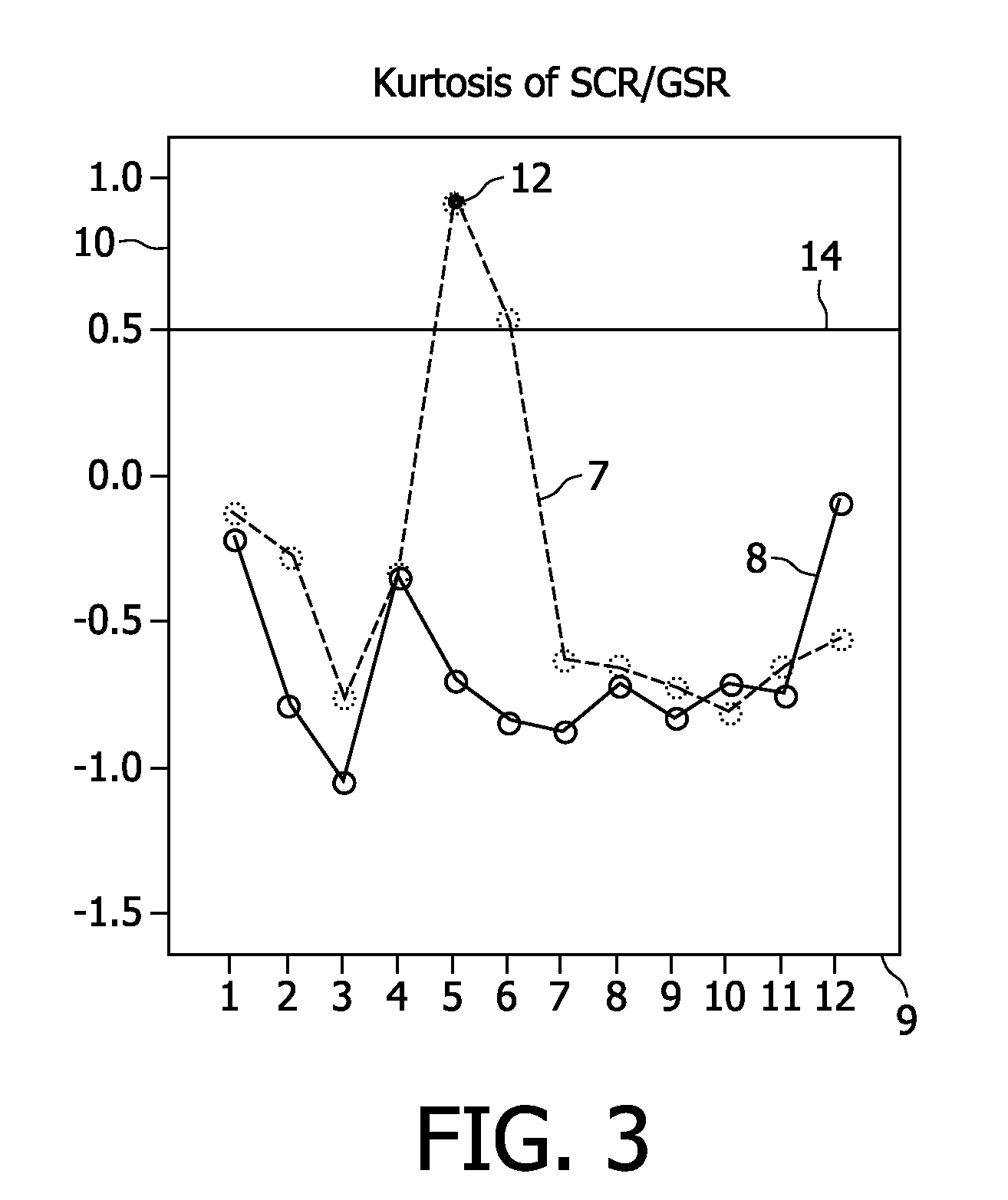 Computer program product, device and method for measuring the arousal of a user