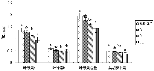 Method for cultivating brassica chinensis to bloom indoors with LED light source