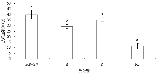 Method for cultivating brassica chinensis to bloom indoors with LED light source