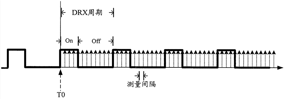 Method for DRX (discontinuous reception) configuration and measurement in user equipment and base station equipment