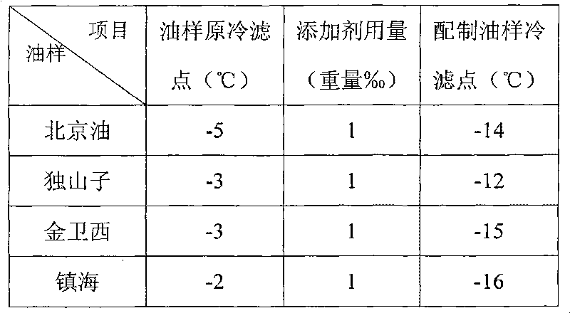 Diesel oil pour point depressant and preparation method thereof