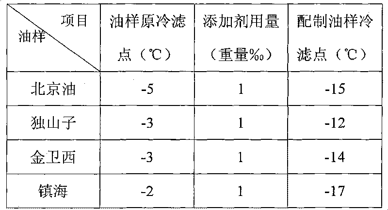 Diesel oil pour point depressant and preparation method thereof