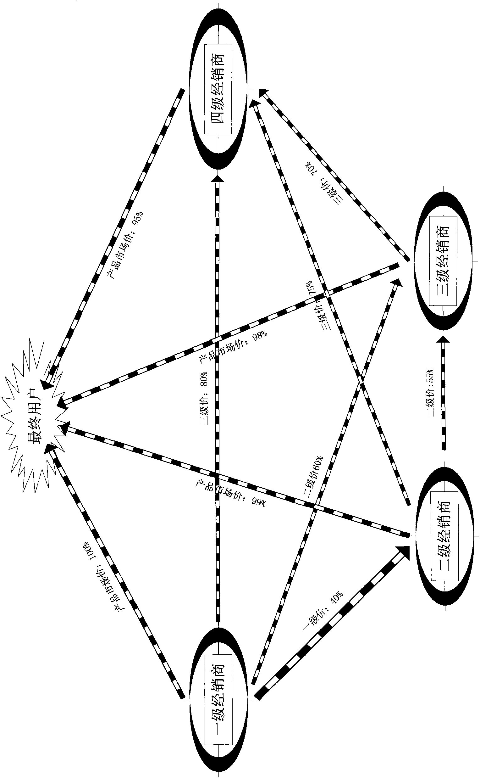 Network structure and method for realizing multi-level price module framework of e-commerce platform