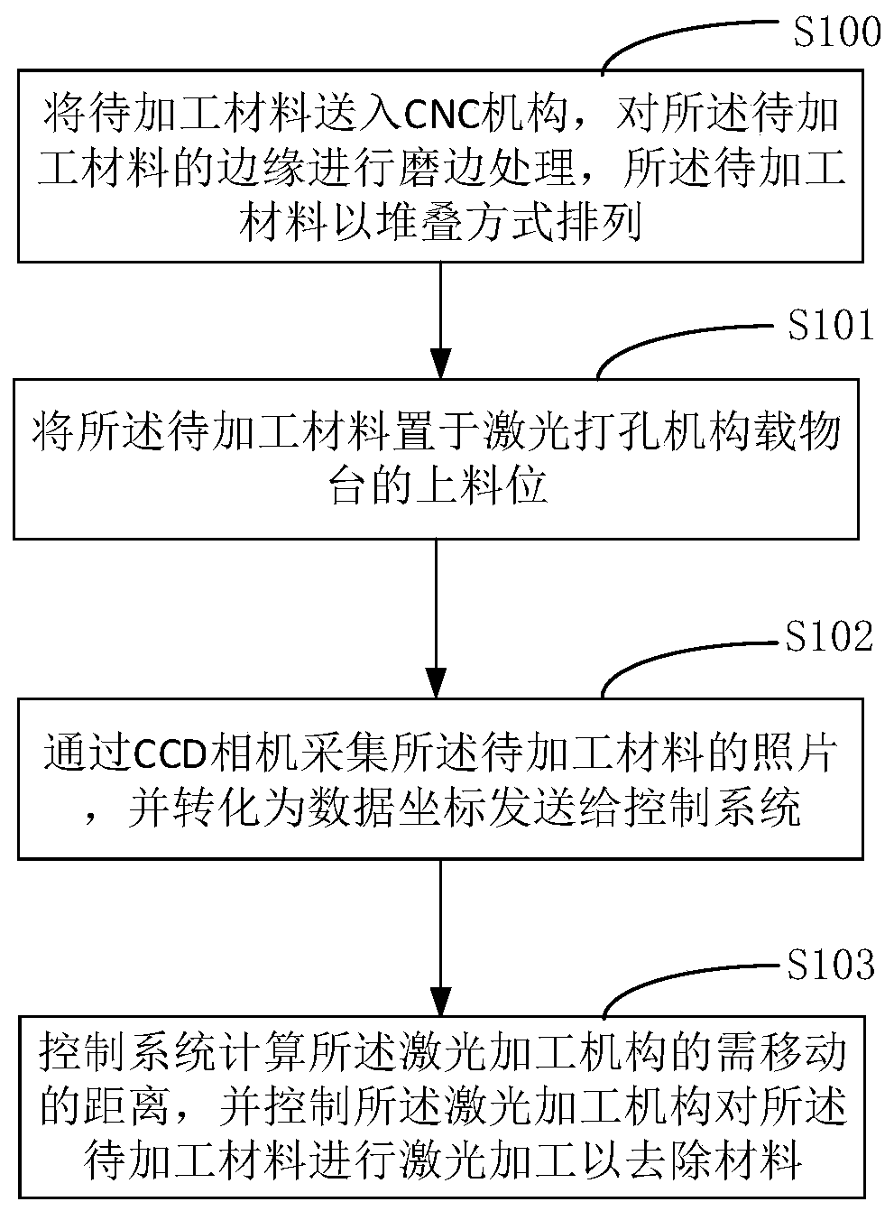 Edging and punching method and device capable of achieving high-precision rapid automatic alignment