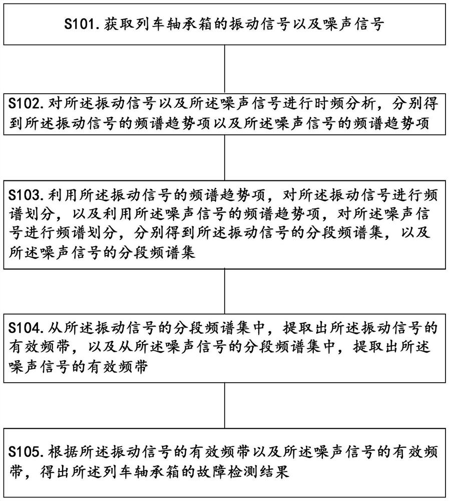 Fault detection method for train bearing box