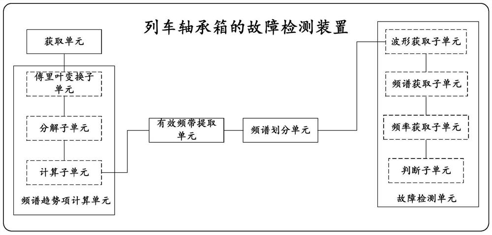 Fault detection method for train bearing box