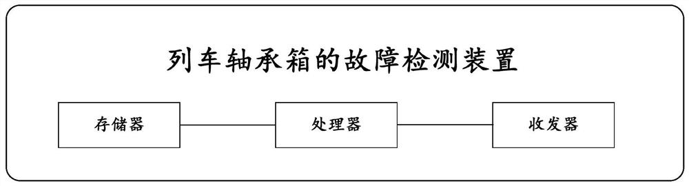 Fault detection method for train bearing box