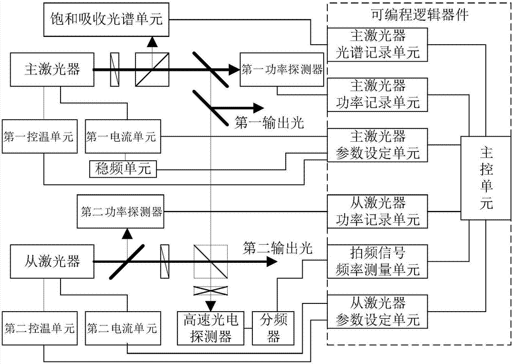 Control system and control method capable of automatically judging and setting laser frequency and power