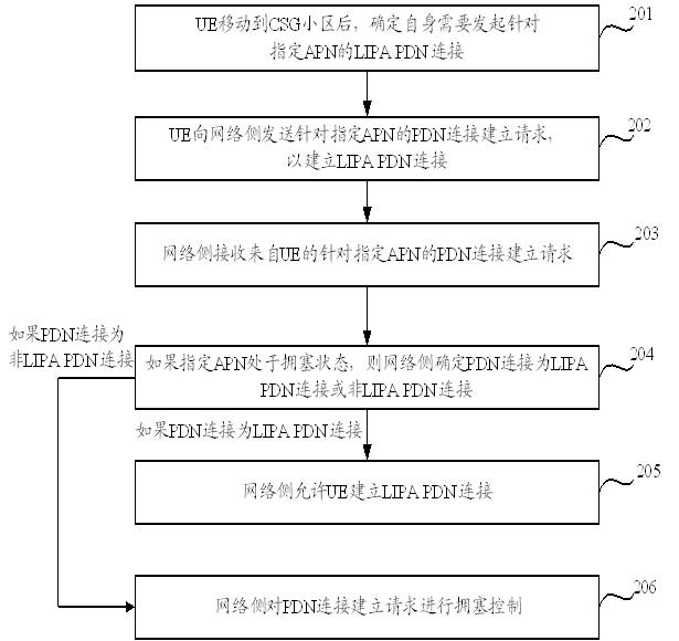 Method and equipment for constructing local Internet protocol access (LIPA) packet data network (PDN) connection