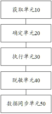 Data masking method, device and electronic device across data centers