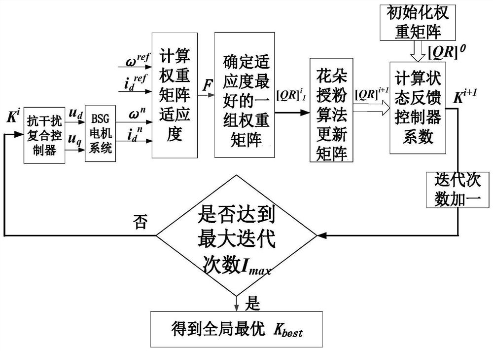 Construction method of bsg AC motor anti-jamming compound controller for hybrid electric vehicle