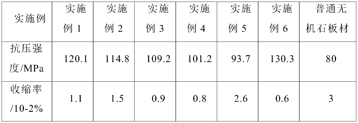 Formula and preparation method for low-shrinkage artificial inorganic stone