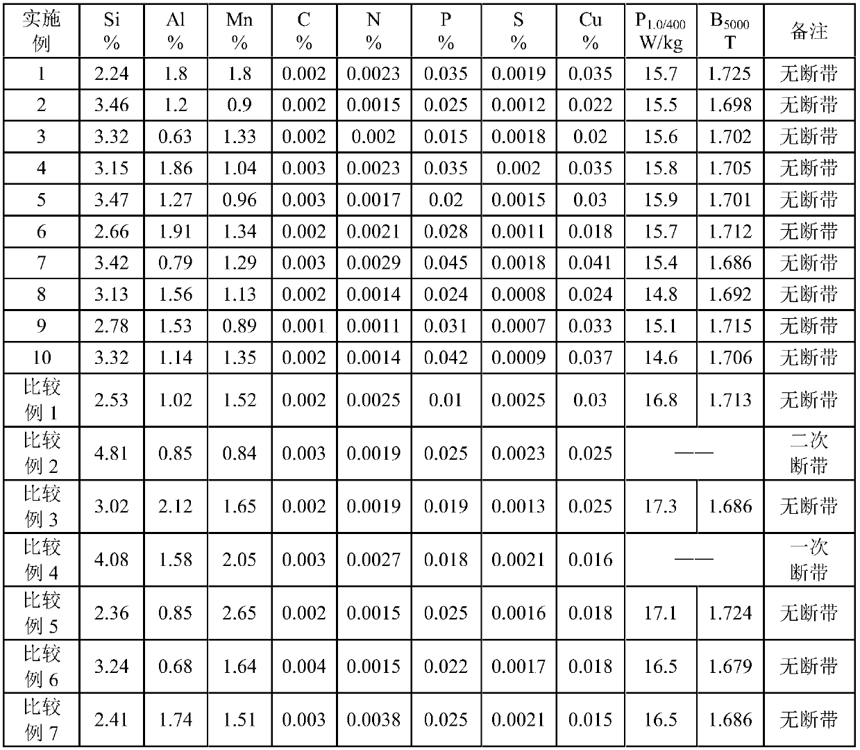 Non-oriented silicon steel for electric vehicle drive motor with excellent magnetic properties and production method