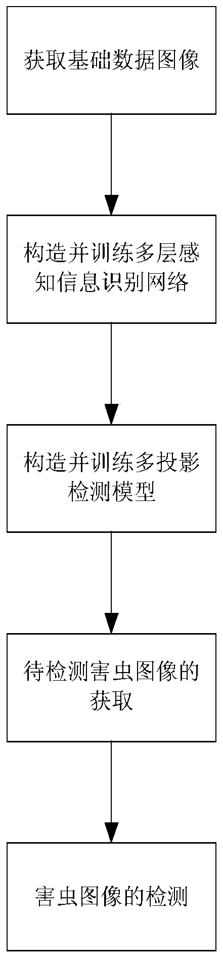 Pest image detection method based on crop identification cascade technology