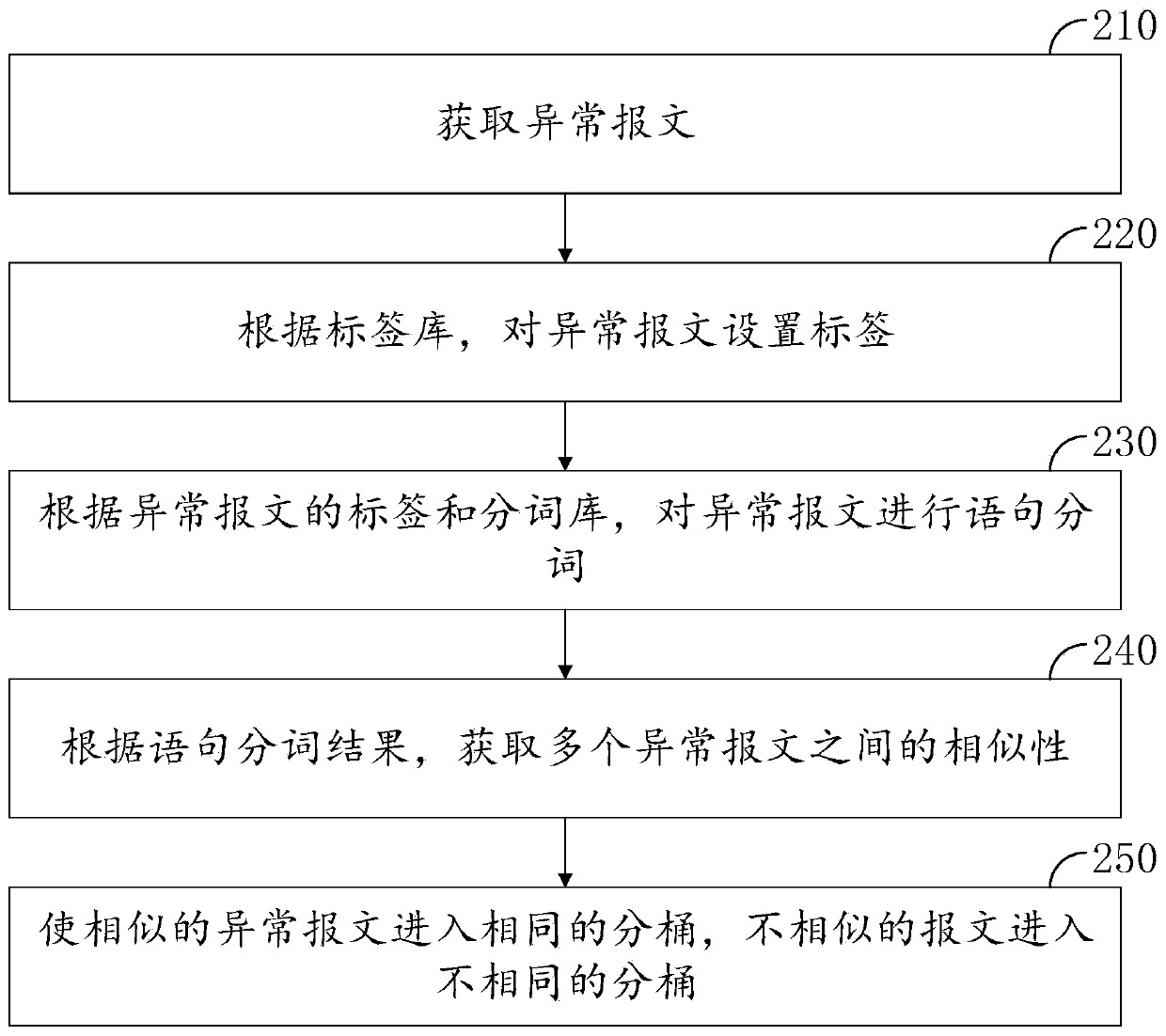 Abnormal message classification method and device, computer equipment and storage medium