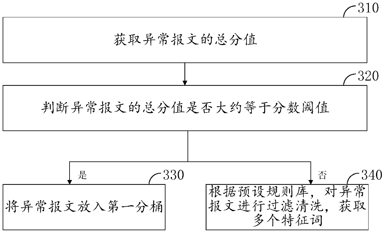 Abnormal message classification method and device, computer equipment and storage medium