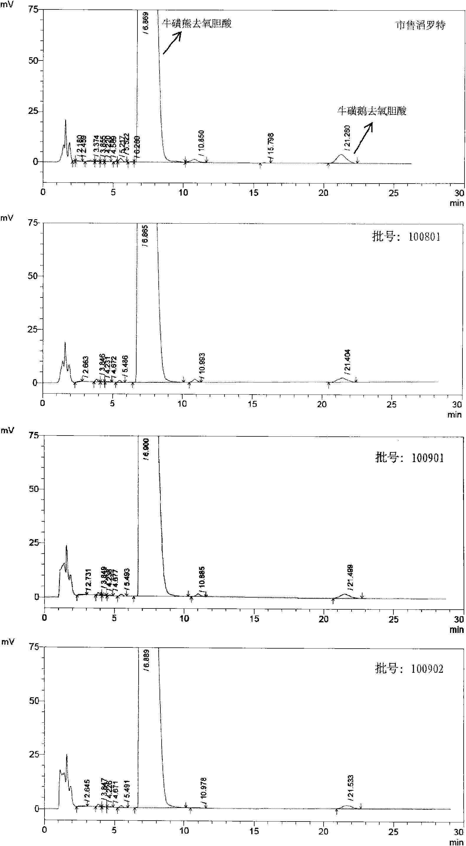 High-purity tauro ursodesoxy cholic acid and preparation method thereof