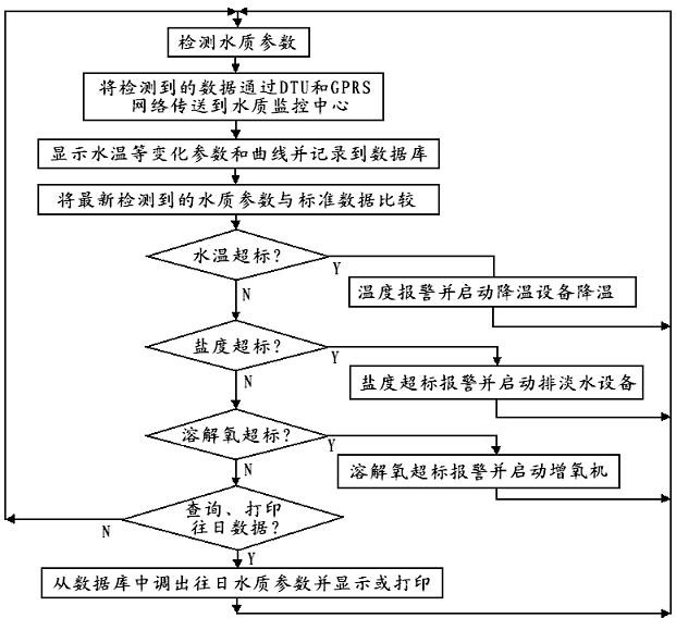 Automatic monitoring system for sea cucumber aquaculture farm and implementation method of same