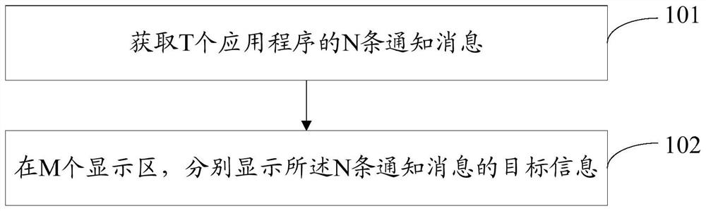 Notification message display control method and device, electronic equipment and readable storage medium