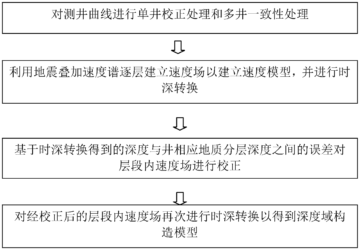 A method for establishing a depth domain construction model