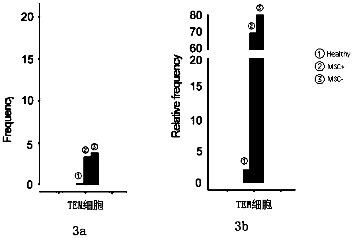 New method for treating viral infection patients by mesenchymal stem cells