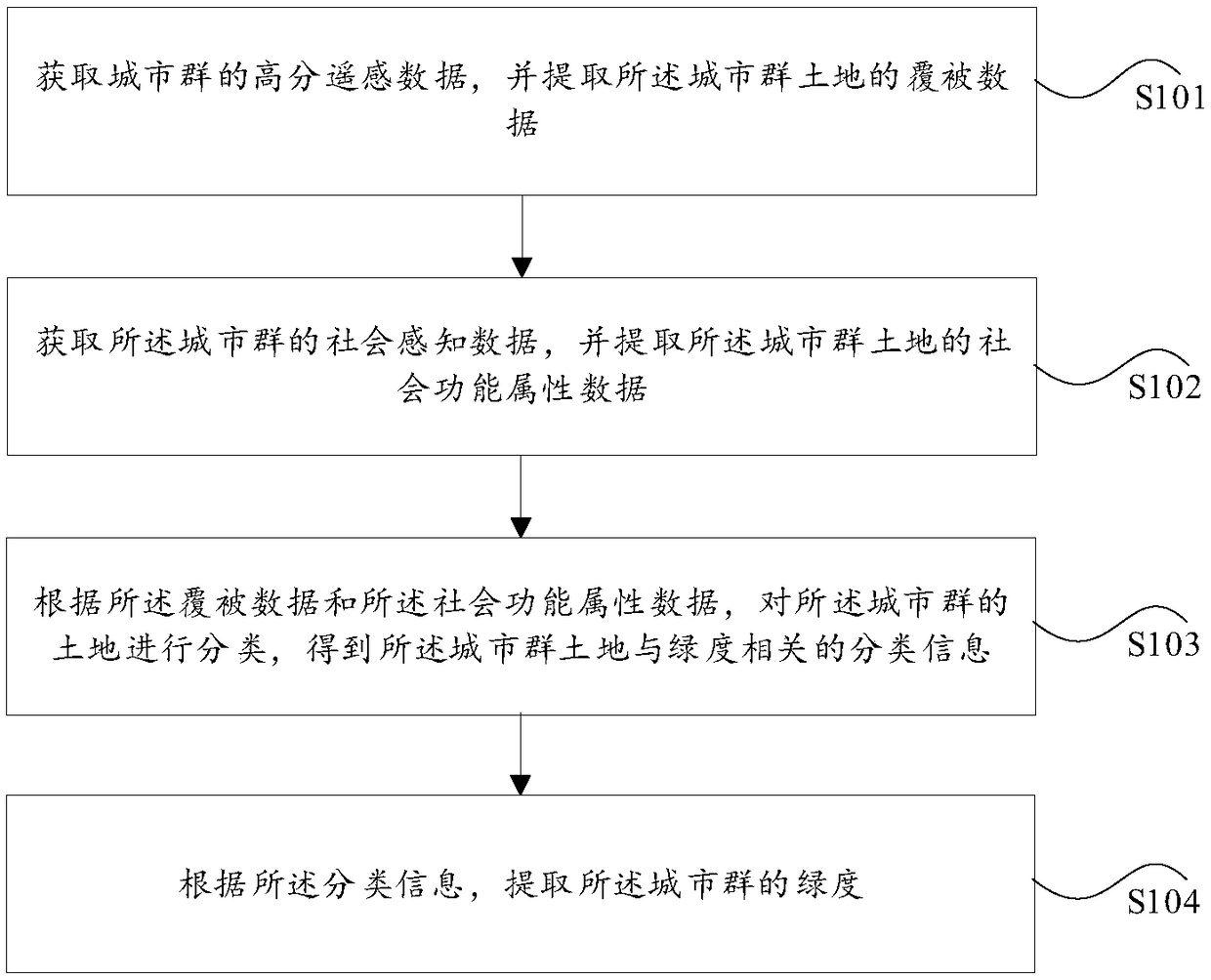 Green space extracting method and medium of urban agglomeration