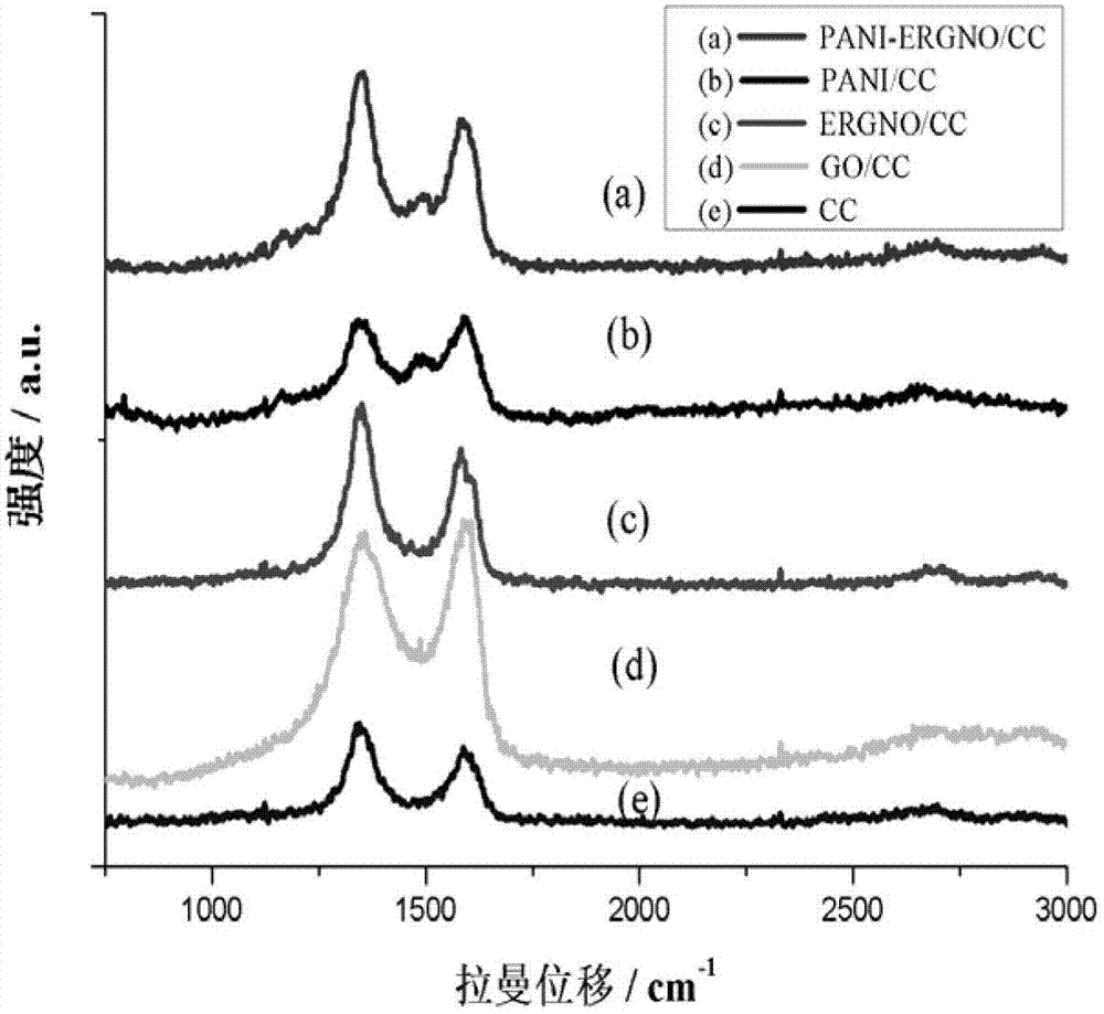 Preparation and application of graphene/substrate electrode and polyaniline-graphene/substrate electrode