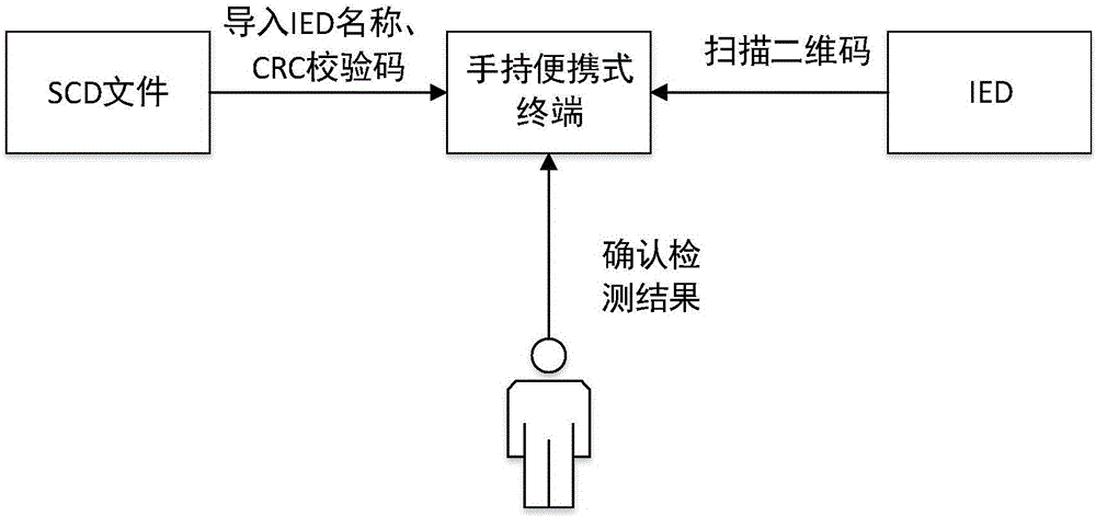 Smart substation IED configuration information and SCD file consistency detection system and method