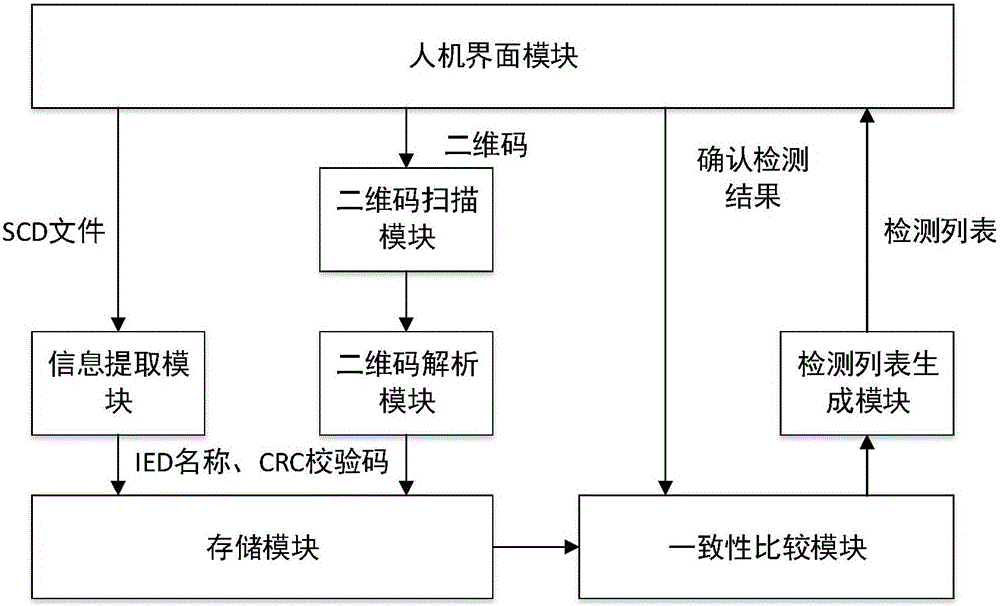 Smart substation IED configuration information and SCD file consistency detection system and method