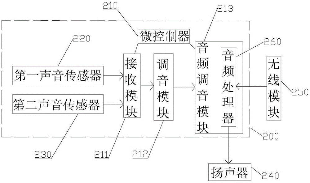 Earphone capable of automatically adjusting volume and method for automatically adjusting volume of earphone